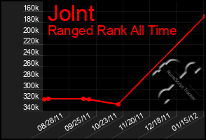 Total Graph of Jolnt