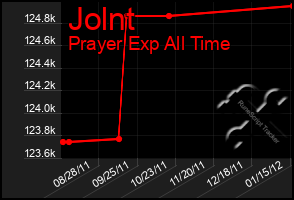 Total Graph of Jolnt