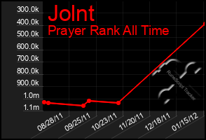 Total Graph of Jolnt