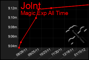 Total Graph of Jolnt