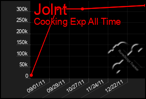Total Graph of Jolnt