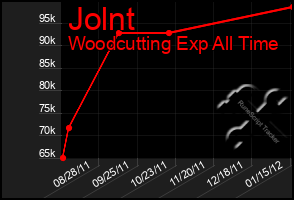 Total Graph of Jolnt