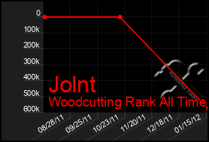 Total Graph of Jolnt