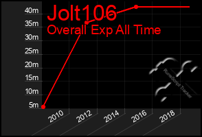 Total Graph of Jolt106