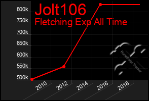 Total Graph of Jolt106