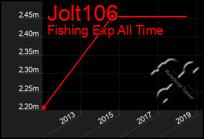 Total Graph of Jolt106