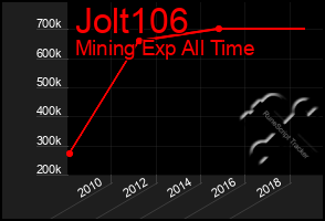 Total Graph of Jolt106