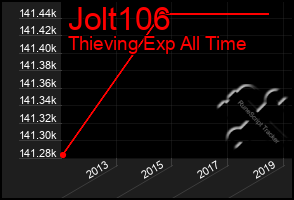 Total Graph of Jolt106