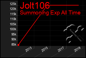 Total Graph of Jolt106