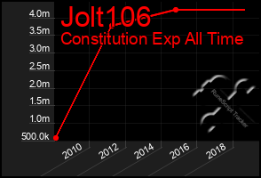 Total Graph of Jolt106