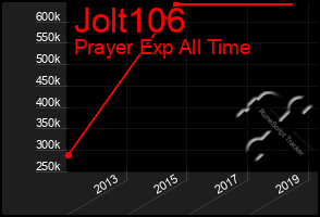 Total Graph of Jolt106