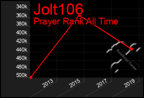 Total Graph of Jolt106