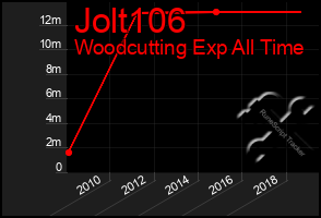 Total Graph of Jolt106