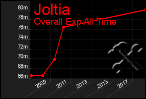 Total Graph of Joltia