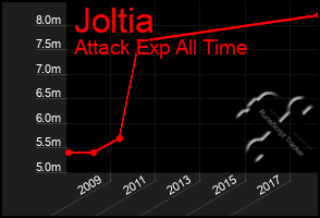 Total Graph of Joltia