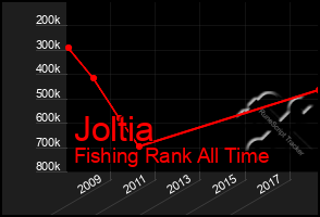 Total Graph of Joltia