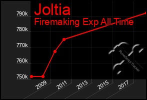 Total Graph of Joltia