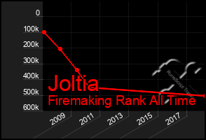 Total Graph of Joltia