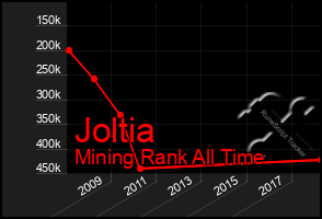 Total Graph of Joltia