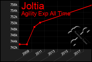 Total Graph of Joltia