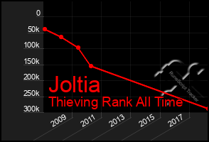 Total Graph of Joltia