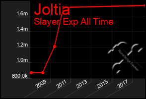 Total Graph of Joltia