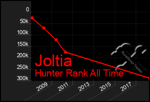 Total Graph of Joltia