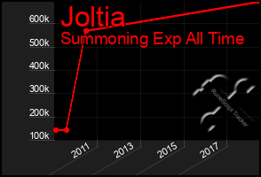 Total Graph of Joltia