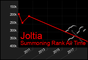 Total Graph of Joltia