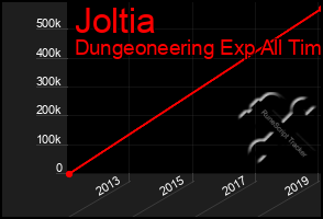 Total Graph of Joltia