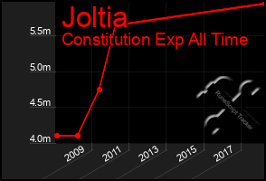 Total Graph of Joltia