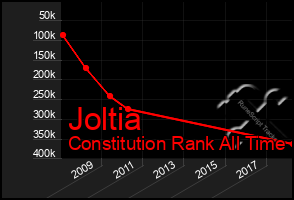 Total Graph of Joltia