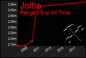 Total Graph of Joltia