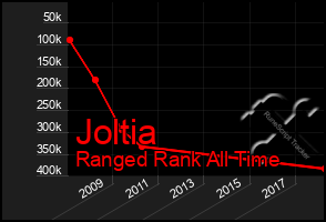 Total Graph of Joltia