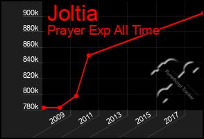 Total Graph of Joltia