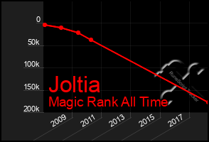 Total Graph of Joltia