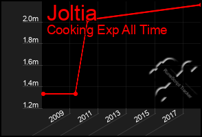 Total Graph of Joltia