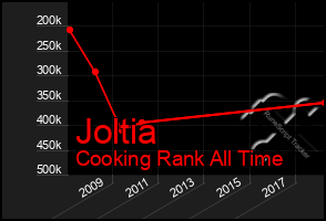 Total Graph of Joltia