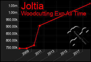 Total Graph of Joltia