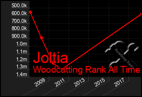 Total Graph of Joltia