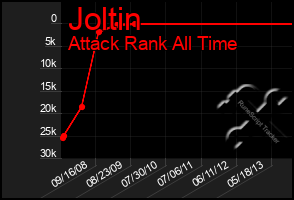 Total Graph of Joltin