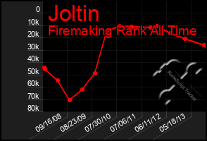 Total Graph of Joltin