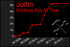 Total Graph of Joltin