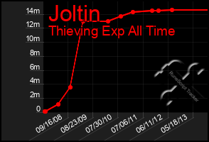 Total Graph of Joltin