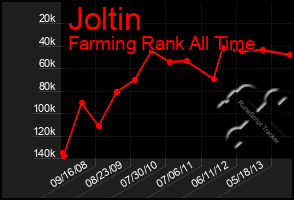 Total Graph of Joltin