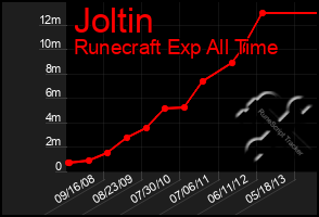 Total Graph of Joltin