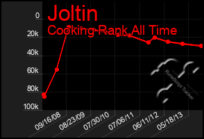 Total Graph of Joltin