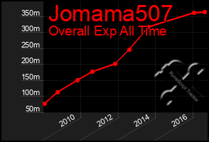 Total Graph of Jomama507