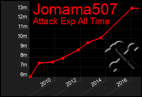 Total Graph of Jomama507