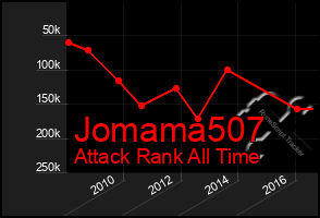 Total Graph of Jomama507